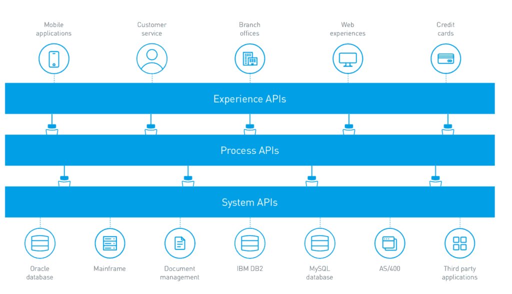 API-led architecture