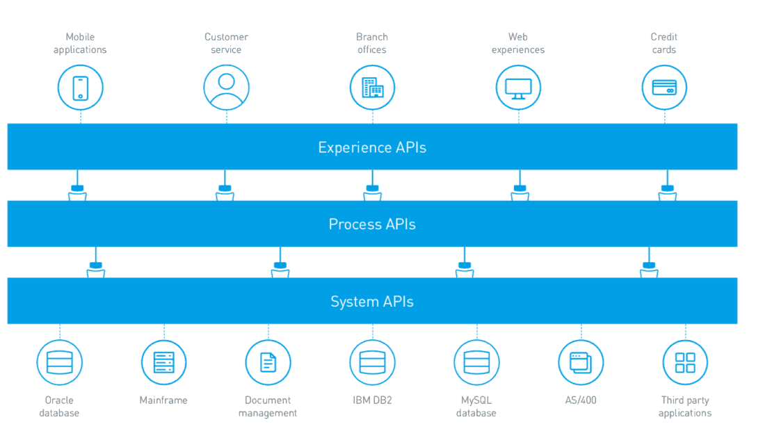 Digital banking powered by an API-led architecture | MuleSoft Blog