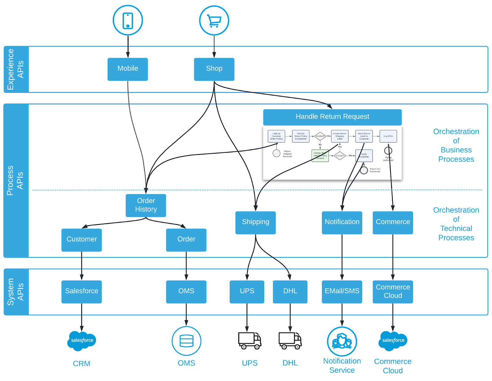 Business process management and API-led connectivity