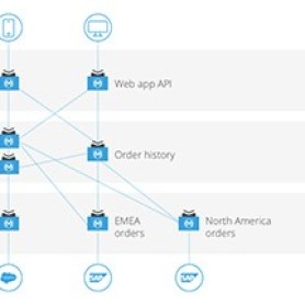API-led connecitivity for SAP integration