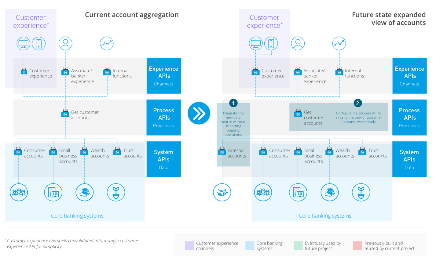 How a global bank created a single view of its customers in 3 months ...