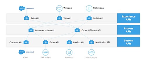 Connect Sales Cloud To Erp With Anypoint Platform Mulesoft Blog