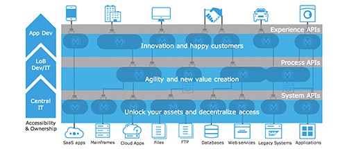 Experience APIs ownership and governance model | MuleSoft Blog