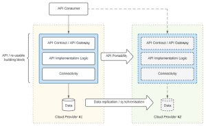 API portability across a multi-cloud strategy