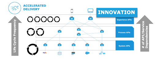 An Introduction to DataGraph and API-led Connectivity | MuleSoft Blog