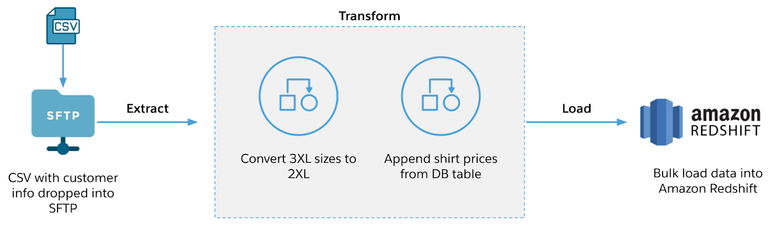 Simplify data warehouse integration and management with MuleSoft ...