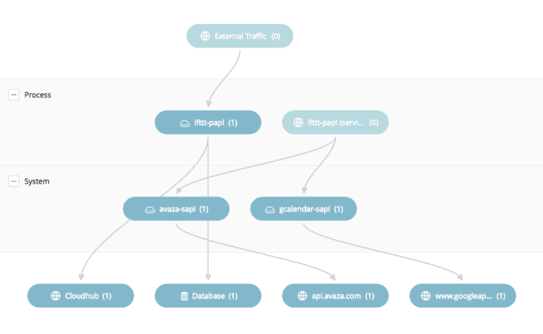 Integration project for beginners: how Thread Solutions does Anypoint ...