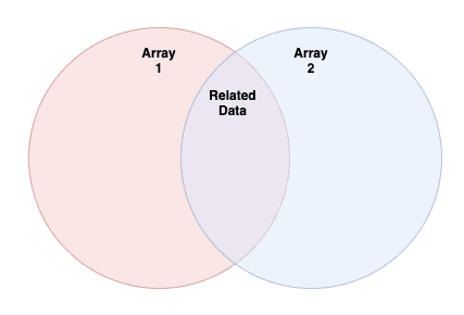 Array 1 and Array 2 related data venn diagram