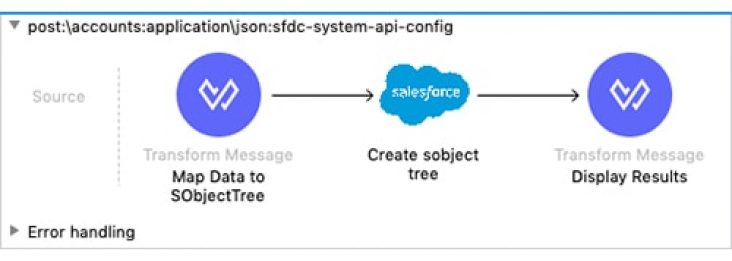 SFDC Composite SObject Tree Flow.