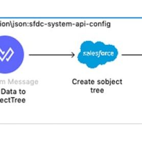 SFDC Composite SObject Tree Flow.