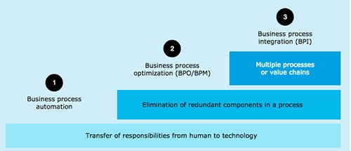 Business process automation