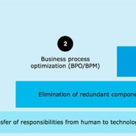 Business process automation