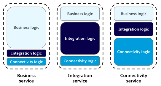 Business service, Integration service, Connectivity service