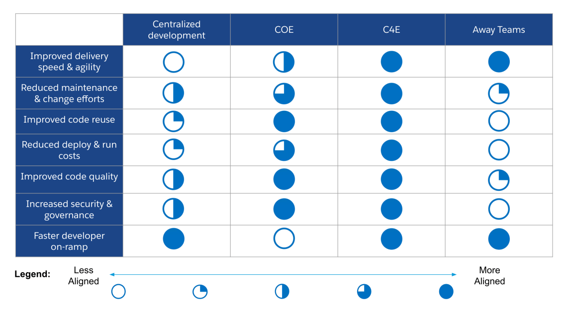 COE vs. C4E vs. Away Teams: Aligning Speed, Scale, and Safety