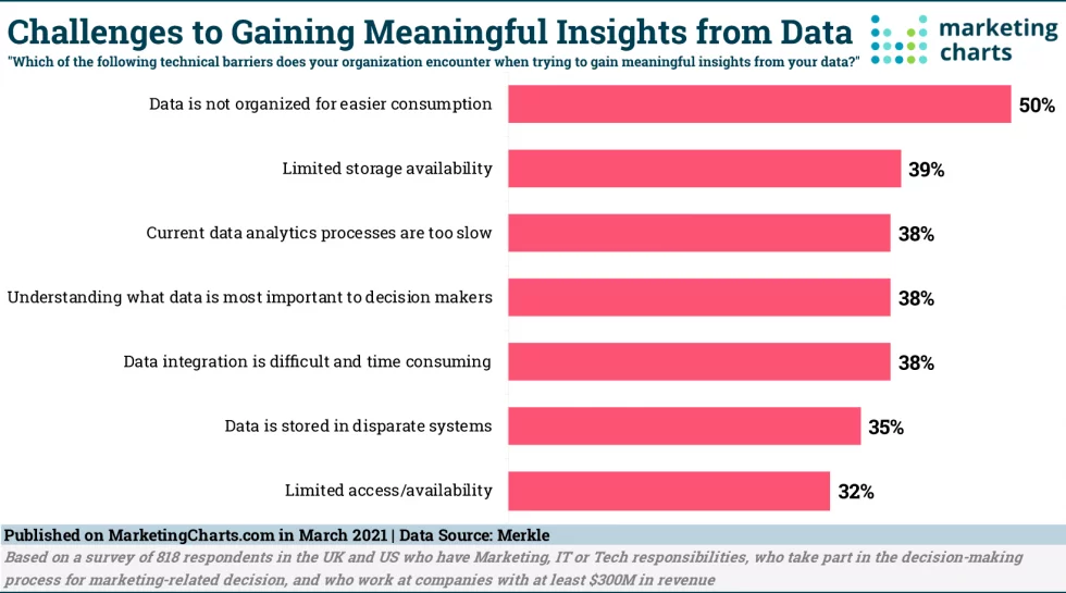 This graph from Marketing Charts shows the challenges to gaining meaningful insights from data. The top challenge is "Data is not organized for easier consumption," followed by "Limited storage availability," as well as slow processes, understanding what is most important, data integration is difficult and time consuming, data is siloed, and there is limited access and availability.
