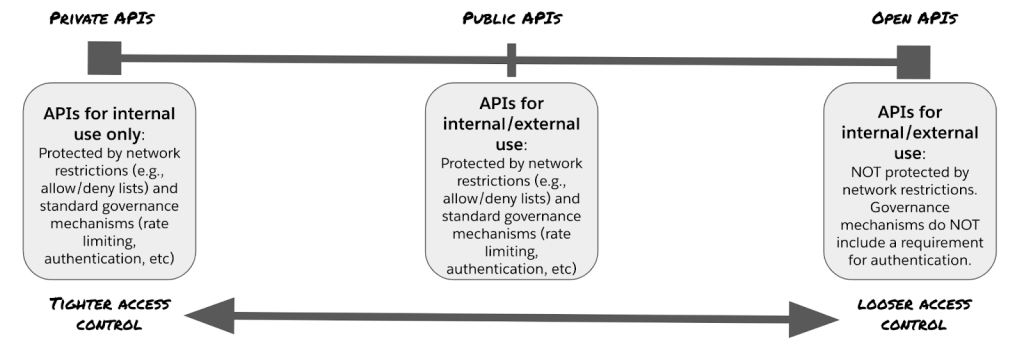 Private, Public and Open APIS
