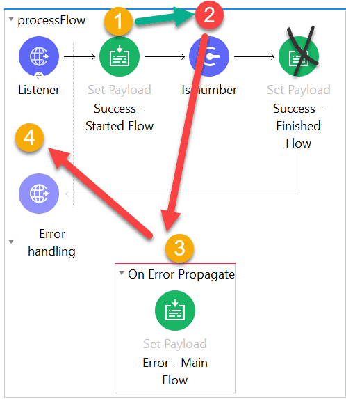Mule 4 error handling demystified | MuleSoft Blog