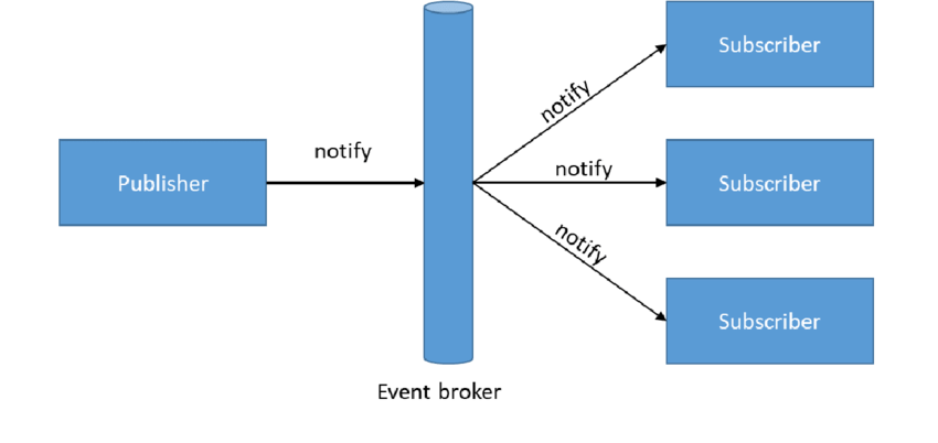 This image shows how a published message is passed to a broker and then distributed to multiple subscribers via broadcasting. The event broker and subscribers are notified when a message is passed through each stage.