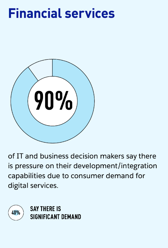 About 90% of IT and business decision makers in financial services say there is pressure on their development and integration capabilities due to consumer demand for digital services. Additionally, 40% say the pressure was significant. Source: IT and Business Alignment Barometer report. 