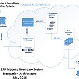 G3 SAP inbound boundary system integration architecture May 2018