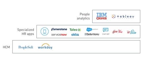 HR digital transformation