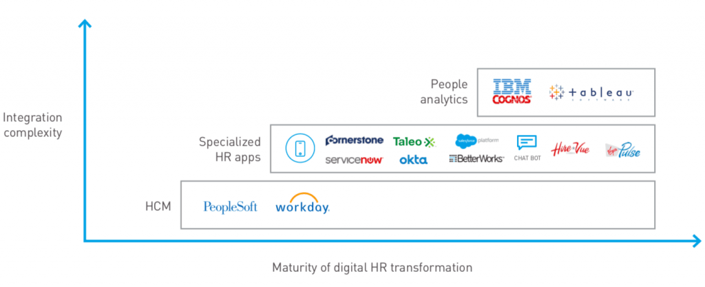 HR digital transformation maturity model