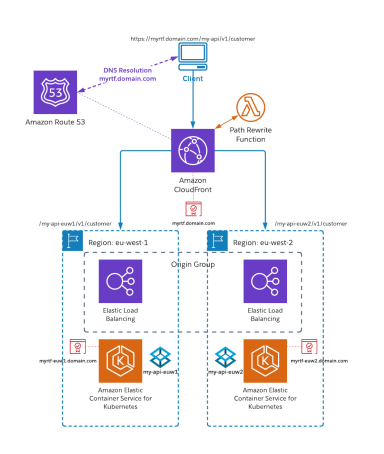 Extending Runtime Fabric to Different Regions | MuleSoft Blog