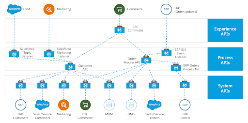 iPaaS vs PaaS/IaaS for Retail | MuleSoft Blog