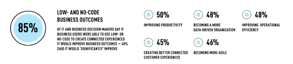 85% of IT and business decision makers say if business users were able to use low-or no-code to create connected experiences, it would improve business outcomes. Plus 40% say low- and no-code would significantly improve customer experience, 60% say it would improve productivity, 48% say it would help them become a more data-driven organization, 48% say it would improve operational efficiency, 46% say it would help them become more agile, and 45% say it would help create better connected customer experiences. Source: IT and Business Alignment Barometer report. 