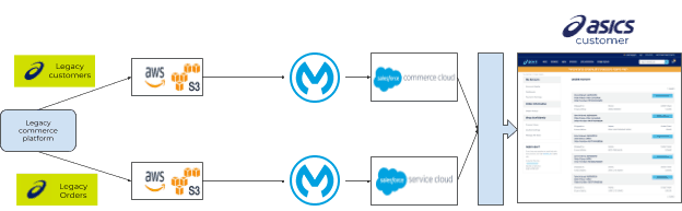 Migrating to Salesforce Commerce Cloud with Anypoint Platform