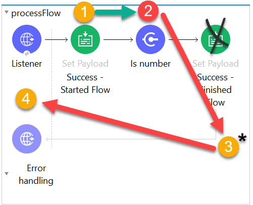 Mule 4 error handling deep dive | MuleSoft Blog