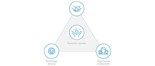 MuleSoft Catalyst’s outcome-based delivery methodology