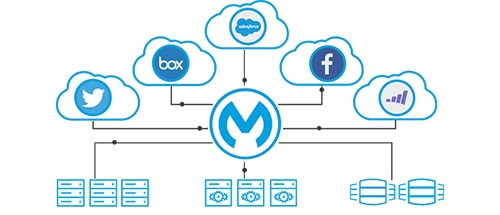 MuleSoft and Service Cloud
