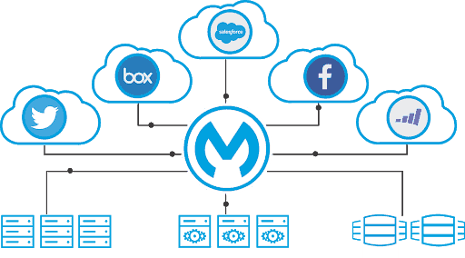 MuleSoft and Service Cloud