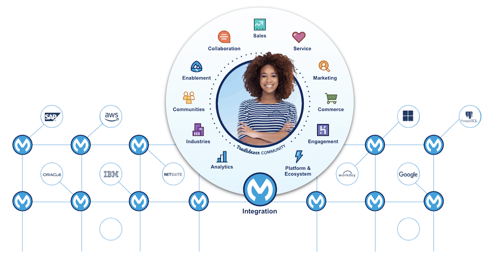 MuleSoft in Salesforce's Customer Success Platform