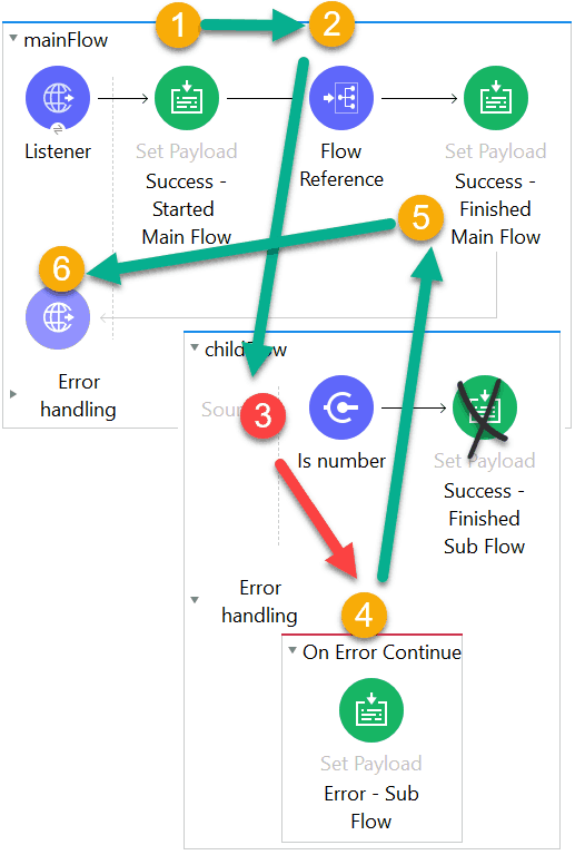 Mule 4 error handling deep dive | MuleSoft Blog