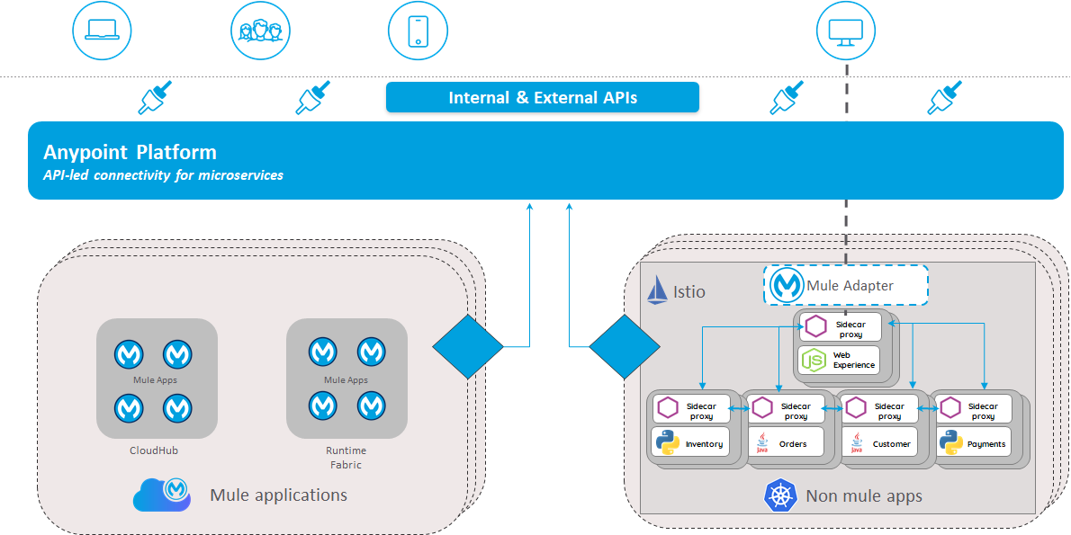 Getting Started with Anypoint Service Mesh | MuleSoft Blog