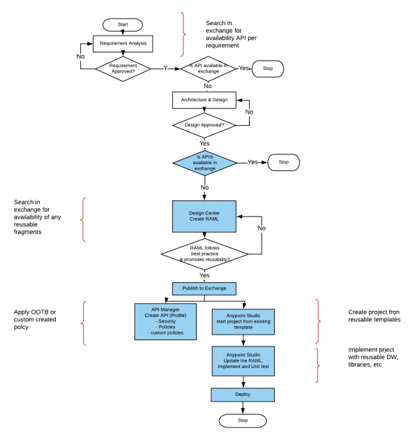 5 Ways to Apply Reuse Beyond APIs | MuleSoft Blog