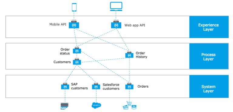 How to build seamless omnichannel experiences with MuleSoft | MuleSoft Blog