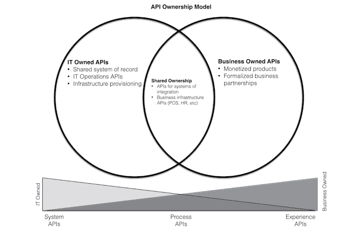API Ownership Model