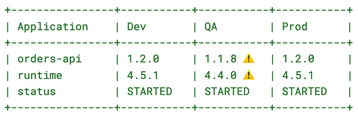 Intelligent API Version Comparison Across CloudHub With MuleSoft APIs ...