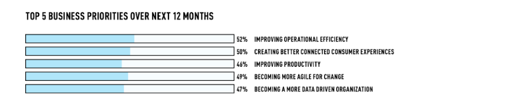 Image caption: The top 5 business priorities for financial services leaders over the next 12 months are improving operational efficiency (52%), creating better connected consumer experiences (50%), improving productivity (46%), becoming more agile for change (49%), and becoming a more data-driven organization (47%). Source: IT and Business Alignment Barometer report. 