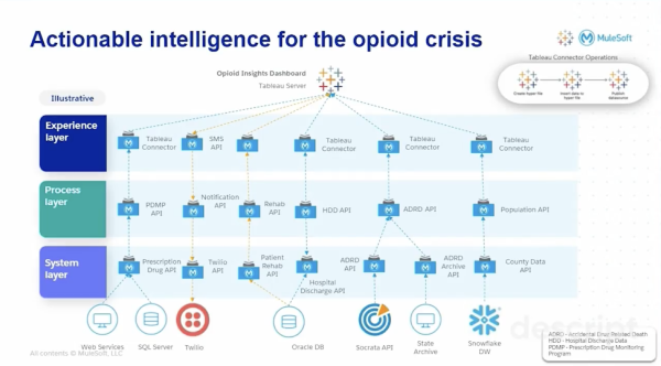 Actionable intelligence for the opioid crisis