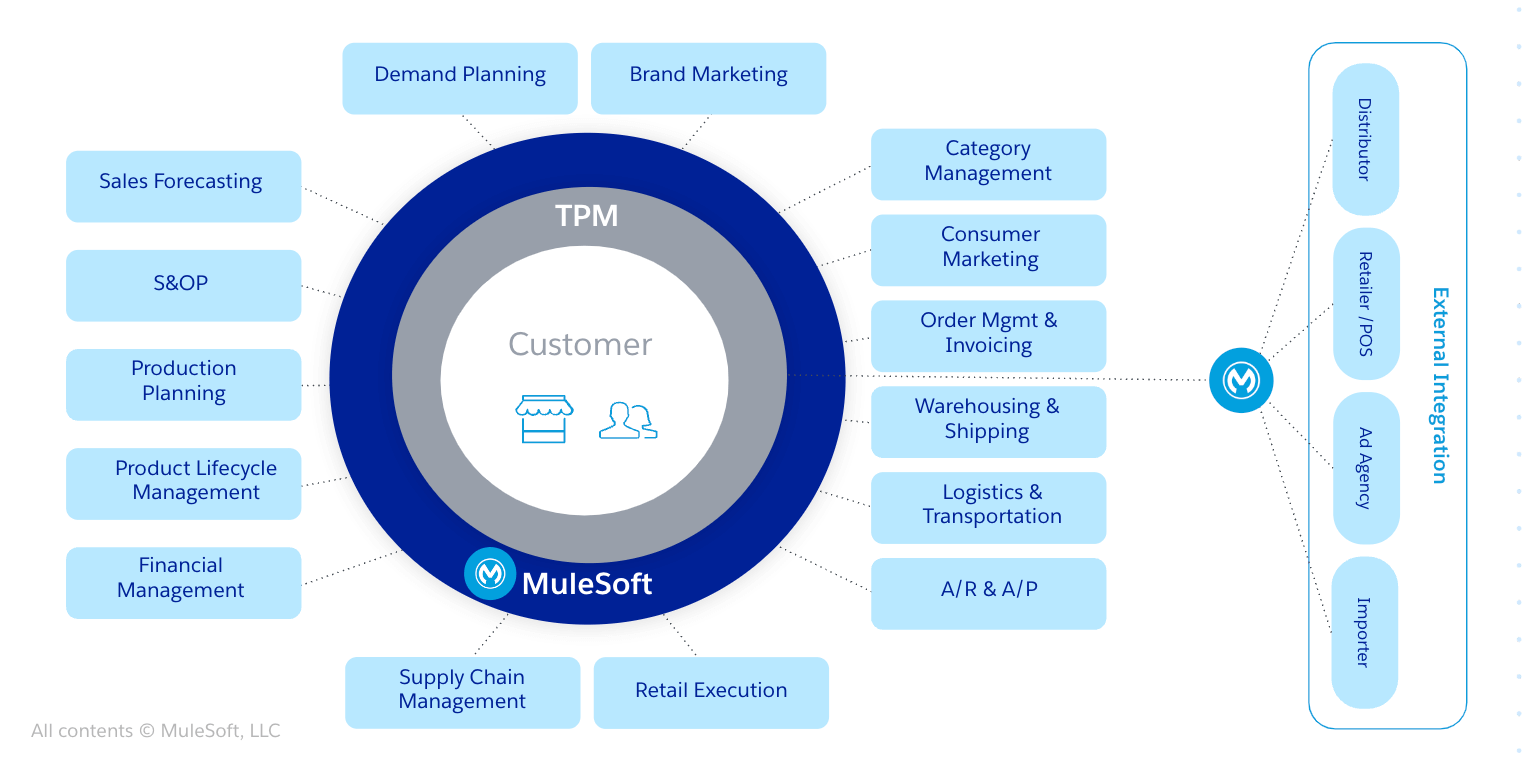 Accelerate And Optimize Your Trade Promotion Management With Mulesoft