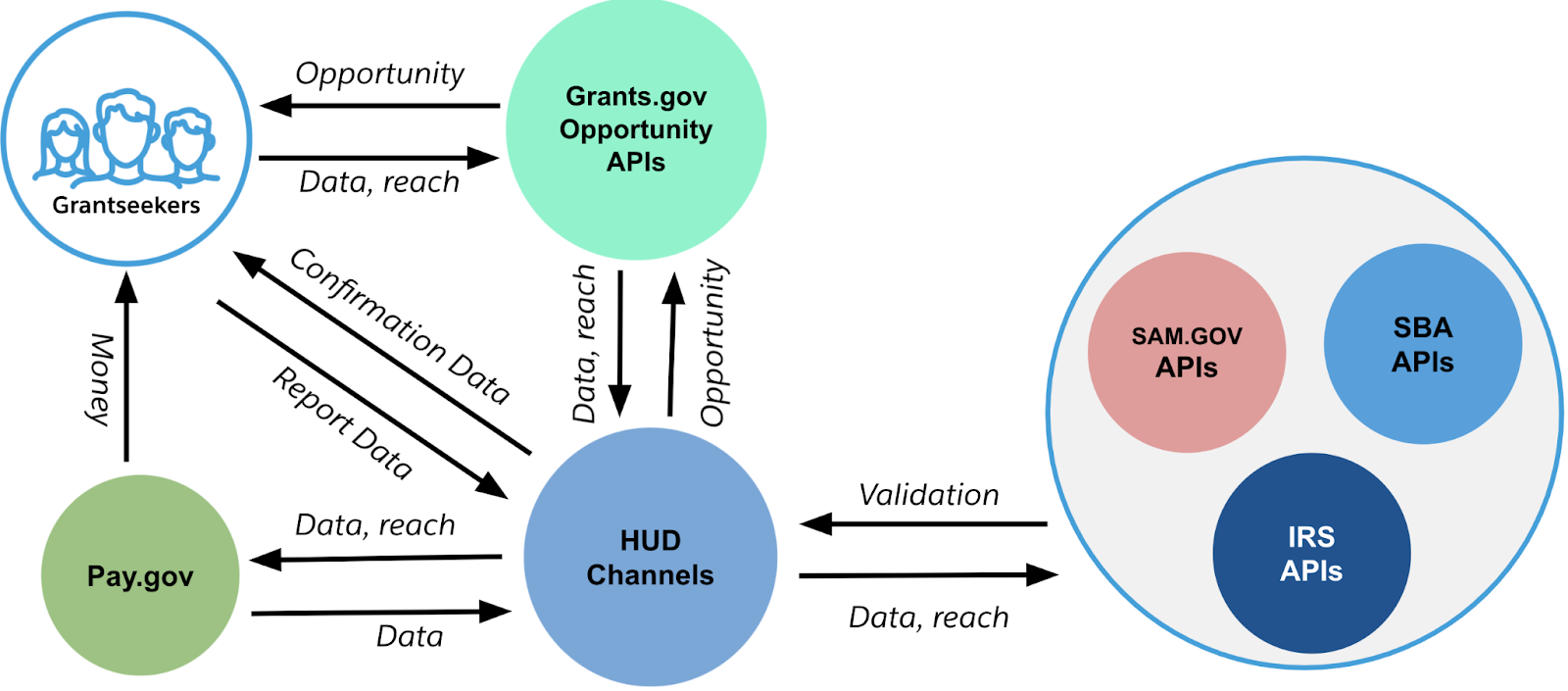 Grants management: How APIs can help streamline public funding ...