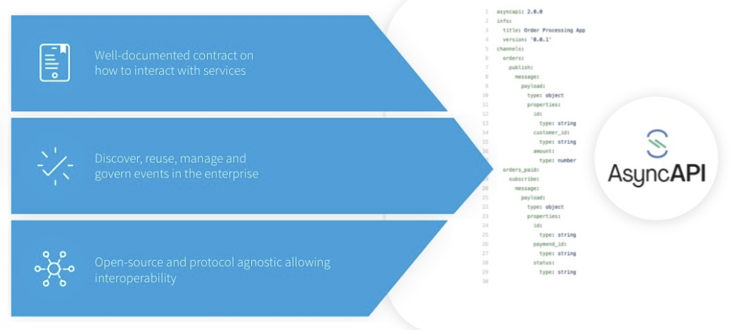 This image shows design AsyncAPI specifications in Anypoint API Designer. The text reads, "Well-documented contract on how to interact with services. Discover, reuse, manage, and govern events in the enterprise. Open-source and protocol agnostic allowing interoperability,"