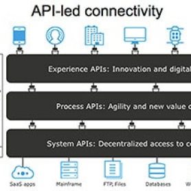 API-led connectivity