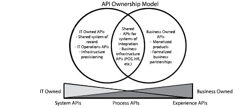 API ownership for the modern enterprise | MuleSoft Blog