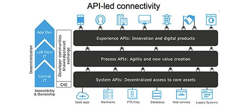 API-led connectivity