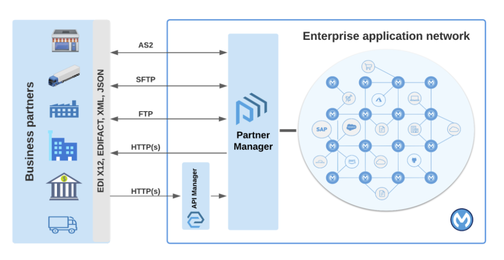 This image shows how message formats and protocols are supported in Anypoint Partner Manager.
